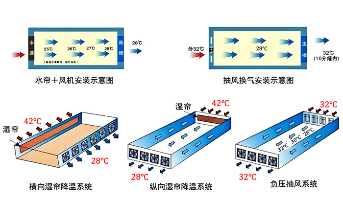 負壓通風、降溫系統施工參考圖