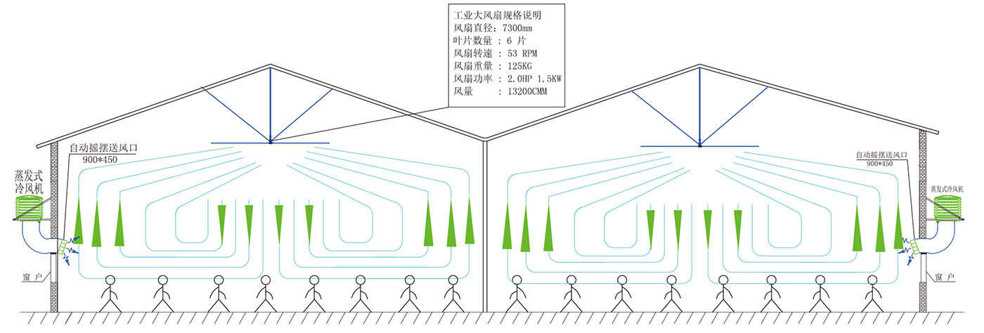 車間扇機組合(工業大風扇+蒸發式冷風機)通風降溫立面(上)、平面(下)示意圖