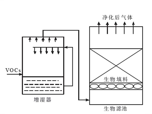 生物滴漏有機廢氣治理工藝詳情1.png